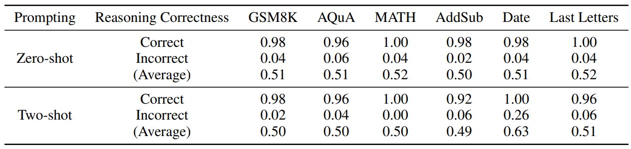  Zero-shot and two-shot reasoning chain verification accuracy for GPT-3.5-turbo (ChatGPT), where an entire reasoning chain is verified at once. The two shot prompt we used is presented in Appendix D.1. To generate verification inputs, for each dataset, we perform Chain-of-Thought (CoT) prompting and randomly sample 50 reasoning chains that are valid and 50 reasoning chains that exhibit mistakes. We observe that when given an entire reasoning process, where the deductive graphs for all reasoning steps are entangled together, it is challenging even for strong language models like ChatGPT to verify its validity.