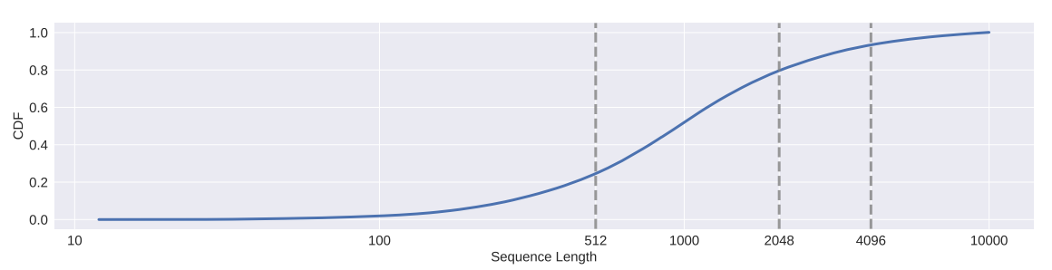 Figure 1: Cumulative distribution function of document lengths in the MS MARCO document corpus, showing the proportion of documents that has a length less than a specific value (determined by the LLaMA tokenizer). For clarity, we exclude 3% of documents with a length exceeding 10,000 tokens.