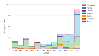 FIGURE 4. Monthly count of the AOSP CVE issues (using the first yeardata) grouped by the relevant system abstraction layer (in legend); Data.
