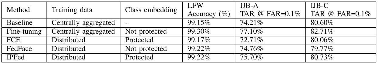 TABLE IFACE VERIFICATION PERFORMANCE ON STANDARD FACE RECOGNITION BENCHMARKS LFW, IJB-A AND IJB-C.