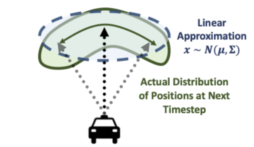 Fig. 3: Linear approximation of position distributions via kinematic priors.