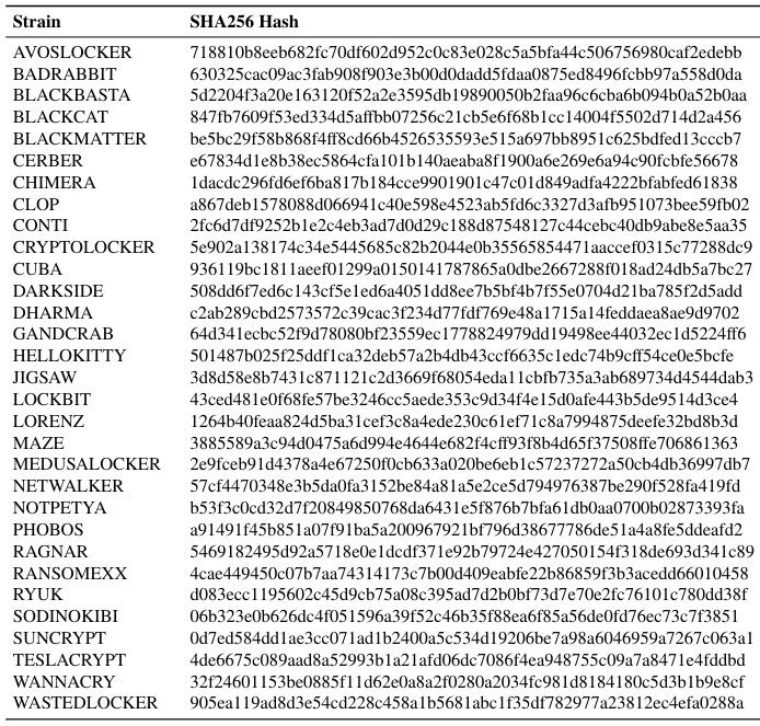 Table 5: SHA256 Hashes of Ransomware Strains Used