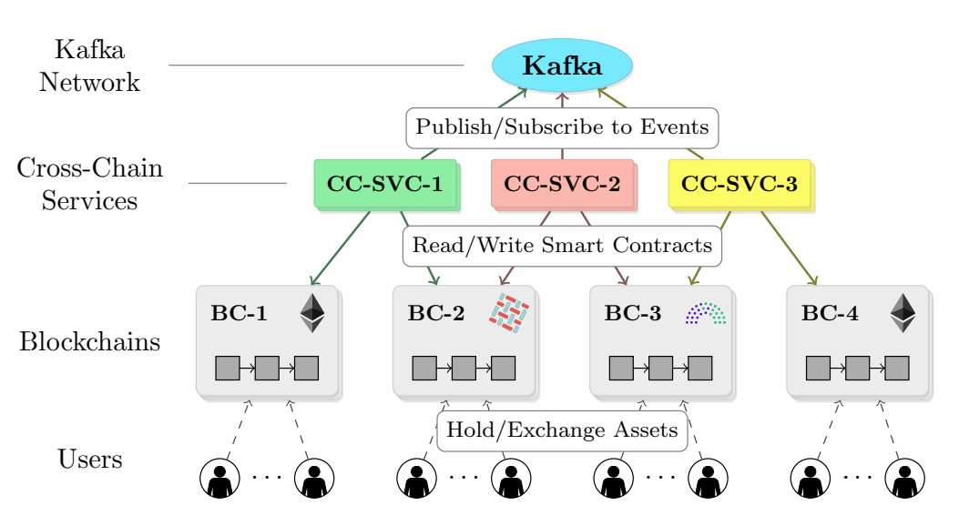 Fig. 1. PIECHAIN architecture: cross-chain services (CC-SVCs) read/write events from/to the Kafka network, and interact with the different underlying blockchains (BCs).