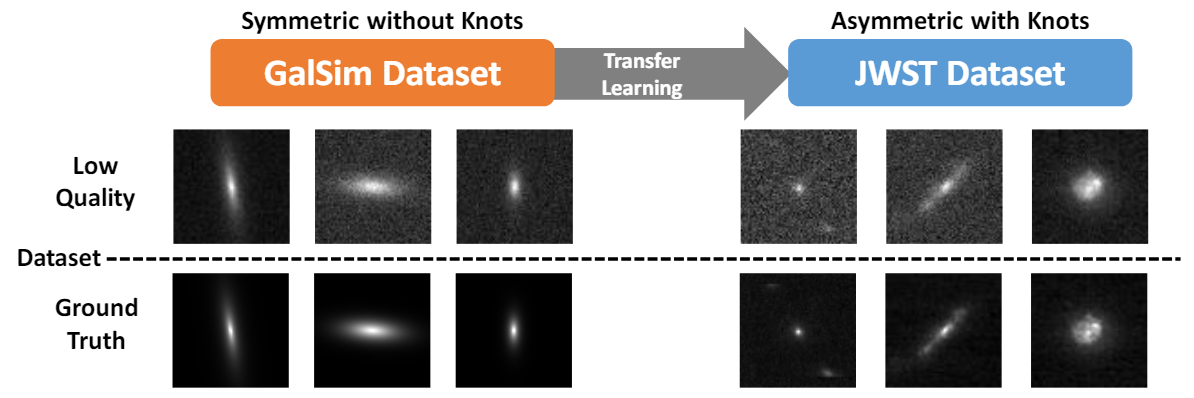 Figure 2. Galaxy image restoration through transfer learning. Initially, we pretrain our model with LQ-GT pairs of simplified galaxy images created with GalSim. Then, this model is finetuned with LQ-GT pairs of realistic galaxy images sampled from deep JWST images. We find that this transfer learning scheme shows improved performance over the models trained with single ndataset.