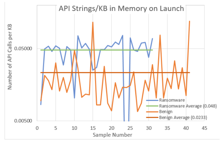 Fig. 5. Average API Calls in Memory per KB at Launch