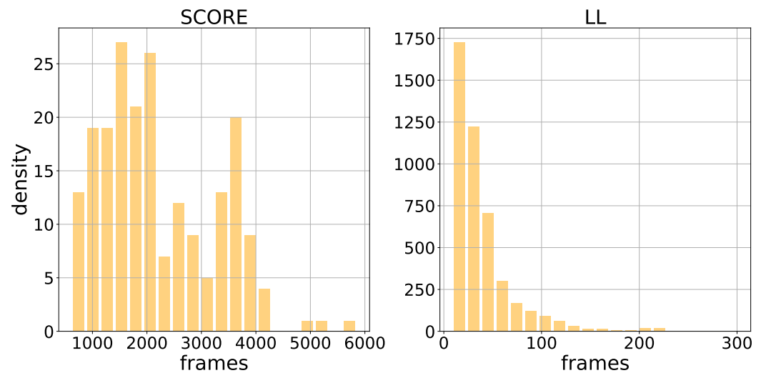  Distribution of time taken to measure a sample from SCORE and LL on the left and right, respectively.