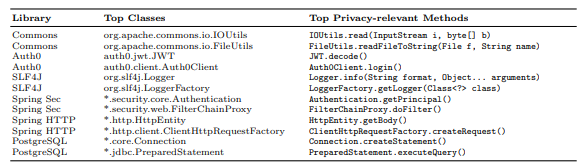 Table 7. Top classes in Java for personal data processing with example privacy-relevant methods