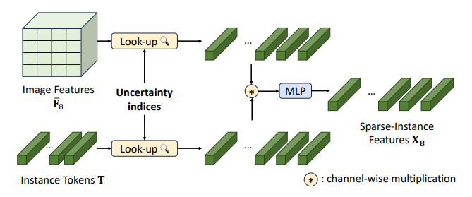 Figure 7. Converting Dense-Image to Sparse-Instance Features. We transform the dense image features into sparse, instance-specific features with the help of instance tokens.