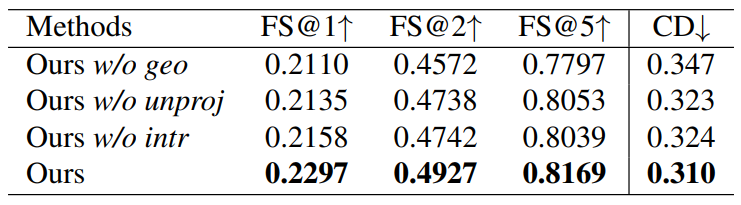 Table 4. Ablation study on OmniObject3D. The design choices of our architecture are quantitatively justified: enforcing explicit geometric reasoning, and implementing it through unprojection with estimated depth and intrinsics is essential.