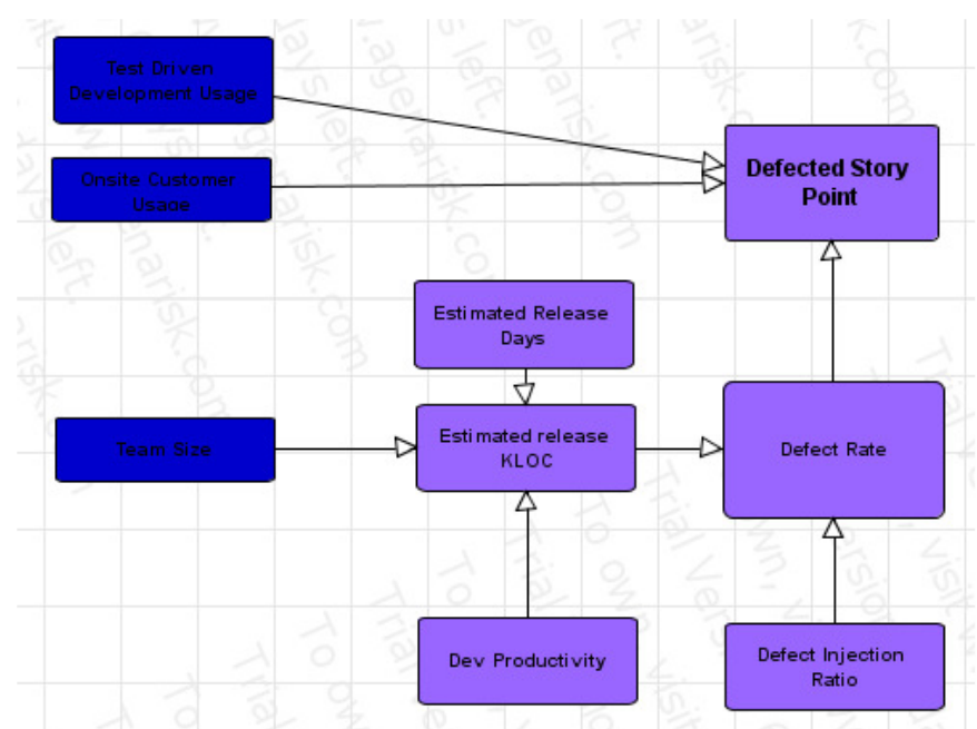 The Defected Story Points Model in Extreme Programming