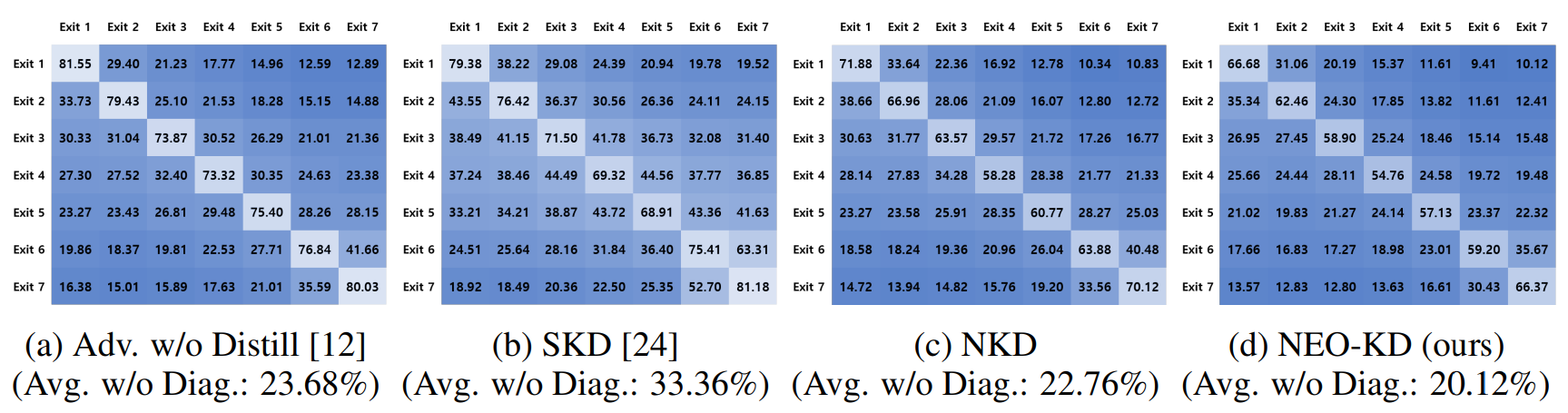 Figure 4: Adversarial transferability map of each method on CIFAR-100. Diag. indicates the diagonal of the matrix. Row: Target exit for generating adversarial examples. Column: Exit where adversarial transferability is measured. Adopting NKD solely already achieves better adversarial transferability compared to the existing baselines. Applying EOKD to NKD can further improve adversarial transferability by reducing the dependency among different submodels in the multi-exit network.