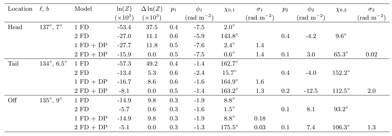 Table B2. QU fitting results for representative lines of sight