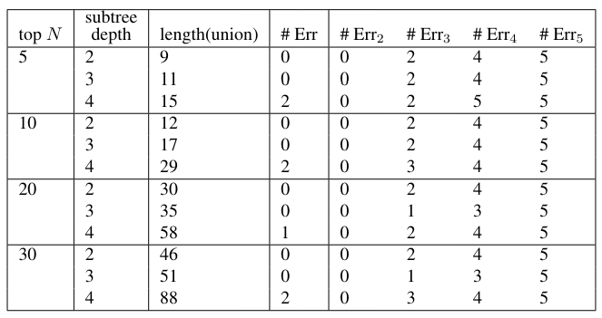  Classification of Sanditon based on “all subtrees” feature vectors