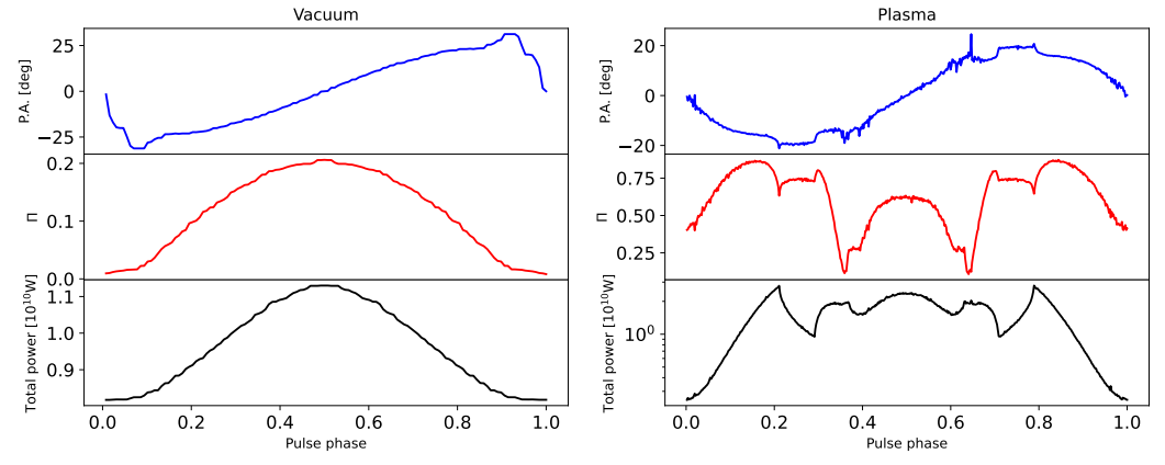 FIG. 2. Axion-induced radio emission as a function of pulse phases: vacuum versus plasma. A comparison of axion-inducedemission pulse profiles and polarizations without and with plasma is shown in the left and right columns, respectively. Each