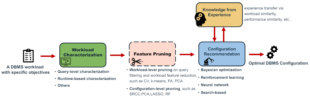 Fig. 1. The general framework of automatic configuration tuning on DBMS.