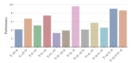 Figure 5: Comparative performance of NExT-GPT on various complex cross-modal conversions.