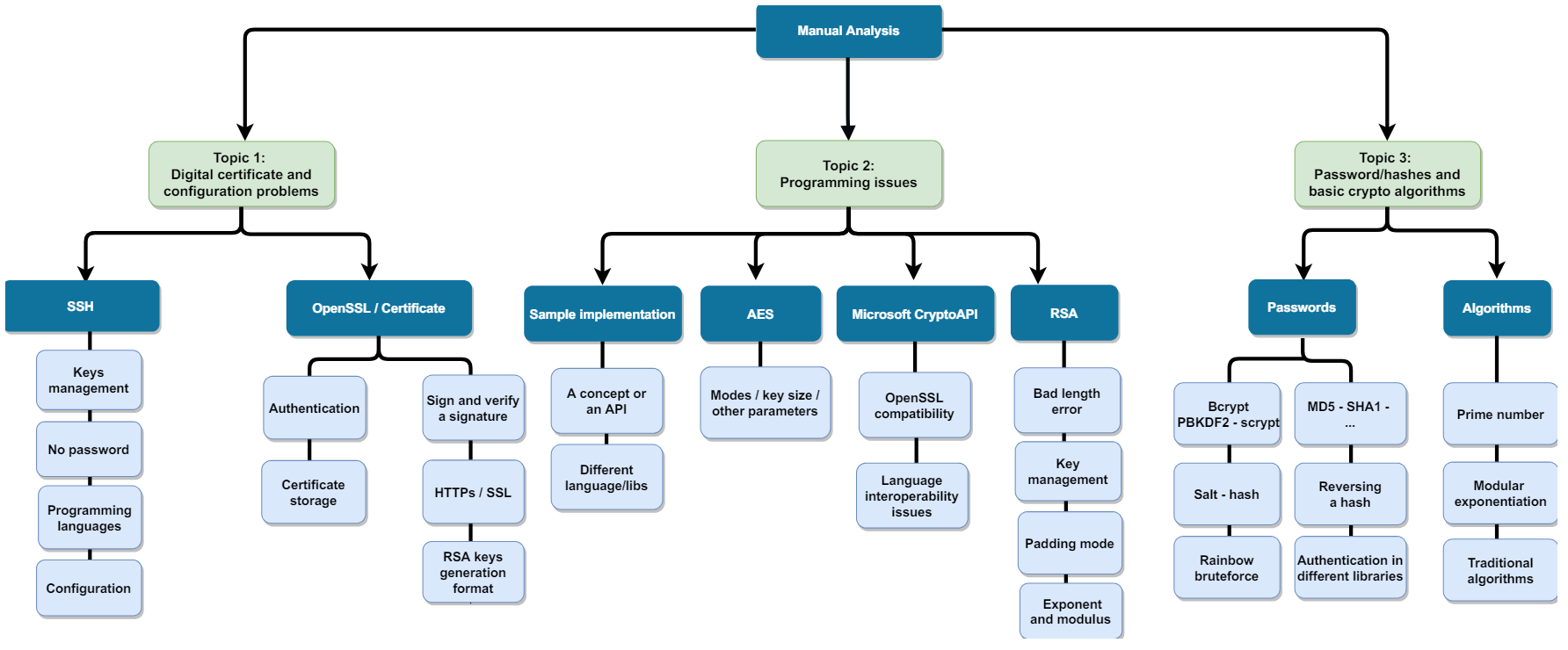 Fig. 1. The results of manual analysis for the three topics
