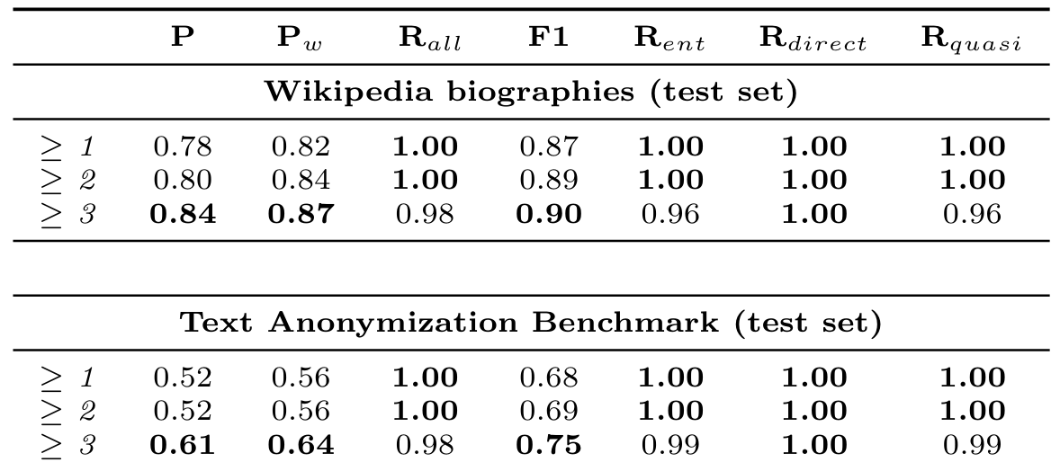 Table 7: Evaluation results (on manually labelled PII spans) for the combination of the privacy risk indicators where a PII span is masked if it is considered risky by at least one, two, or three of the five privacy risk indicators presented in the paper.