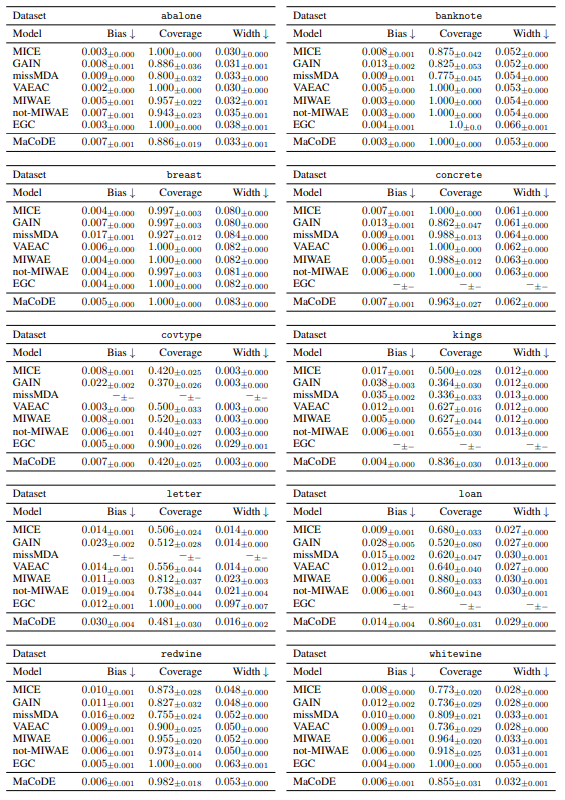 Table 17: Q3: Multiple imputation for each dataset under MNARQ at 0.3 missingness. The means and standard errors of the mean across 10 repeated experiments are reported. Due to computational issues, the number of multiple imputations is set to 10 for the covtype dataset, while for other datasets it is set to 100. ↓ denotes lower is better.