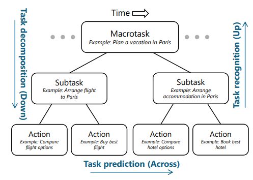 Figure 1: Task tree representation for a complex task involving planning a vacation to Paris, France. The tree depicts different task granularities (macrotask, subtask, action) and different task applications (decomposition, prediction, recognition) as moves around the tree. Time progresses from left to right via a sequence of searcher actions (queries, result clicks, pagination, etc.). Only actions are observable in traditional search engines. Aspects of subtasks and macrotasks may be observable to AI copilots when searchers provide higher-level descriptions of their goals in natural language.