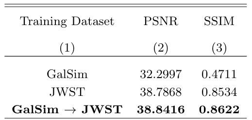 Note—The model obtained with transfer learning (bold) shows improvements in both PSNR and SSIM.