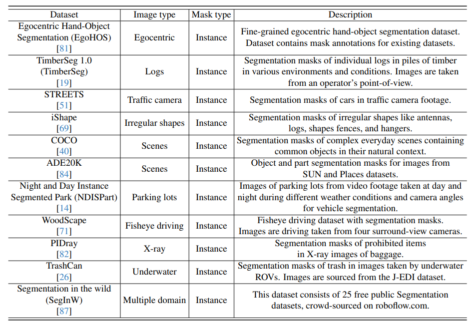 Table 5. Segmentation datasets used to evaluate promptable segmentation with point and box prompts. The 11 datasets cover a broad range of domains, which are illustrated in “image type”.