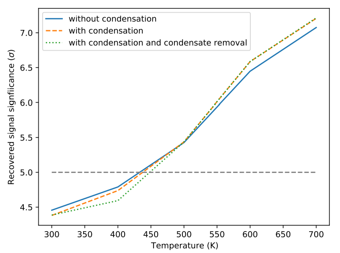 Figure 12. The significance to which injected cloud-free solar abundance models are recovered from our data as a function of temperature for GJ 486b. These models were generated by GGchem and used different approaches for modeling the effect of condensation on the abundance profiles. However, the transmission spectra resulting from these models do not account for clouds or haze that may form from this condensation. The blue solid line did not account for condensation, the orange dashed line did account for condensation, and the green dotted line accounted for condensation but condensates were removed to model rain out.