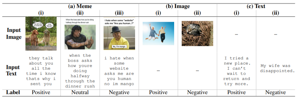 Table 1: Sample (a) multimodal memes (Ramamoorthy et al., 2022), (b) unimodal images (CrowdFlower, 2016), and (c) unimodal text (Potts et al., 2021) from the datasets used. Unimodal images and texts of neutral sentiment not pictured here.