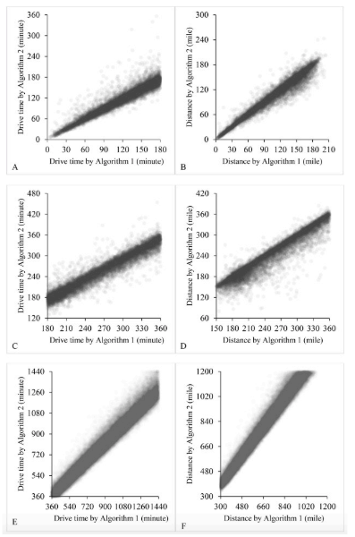 Figure 4. A, C and E represent drive times by Algorithm 1 vs. Algorithm 2 at Level 1, 2 and 3, respectively; B, D and F represent travel distances by Algorithm 1 vs. Algorithm 2 at Level 1, 2 and 3, respectively