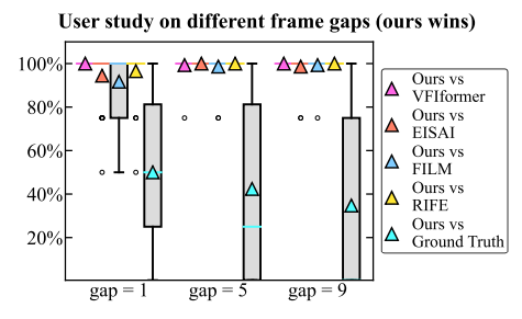 Figure 9: Statistics of user study. In the boxplot, triangles and colored lines represent mean and median values, respectively. Circles are outliers beyond 1.5× interquartile range (3σ in a normal distribution).