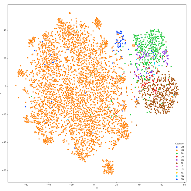 Figure 3: t-SNE visualization of embeddings by country from the Afrispeech test split.