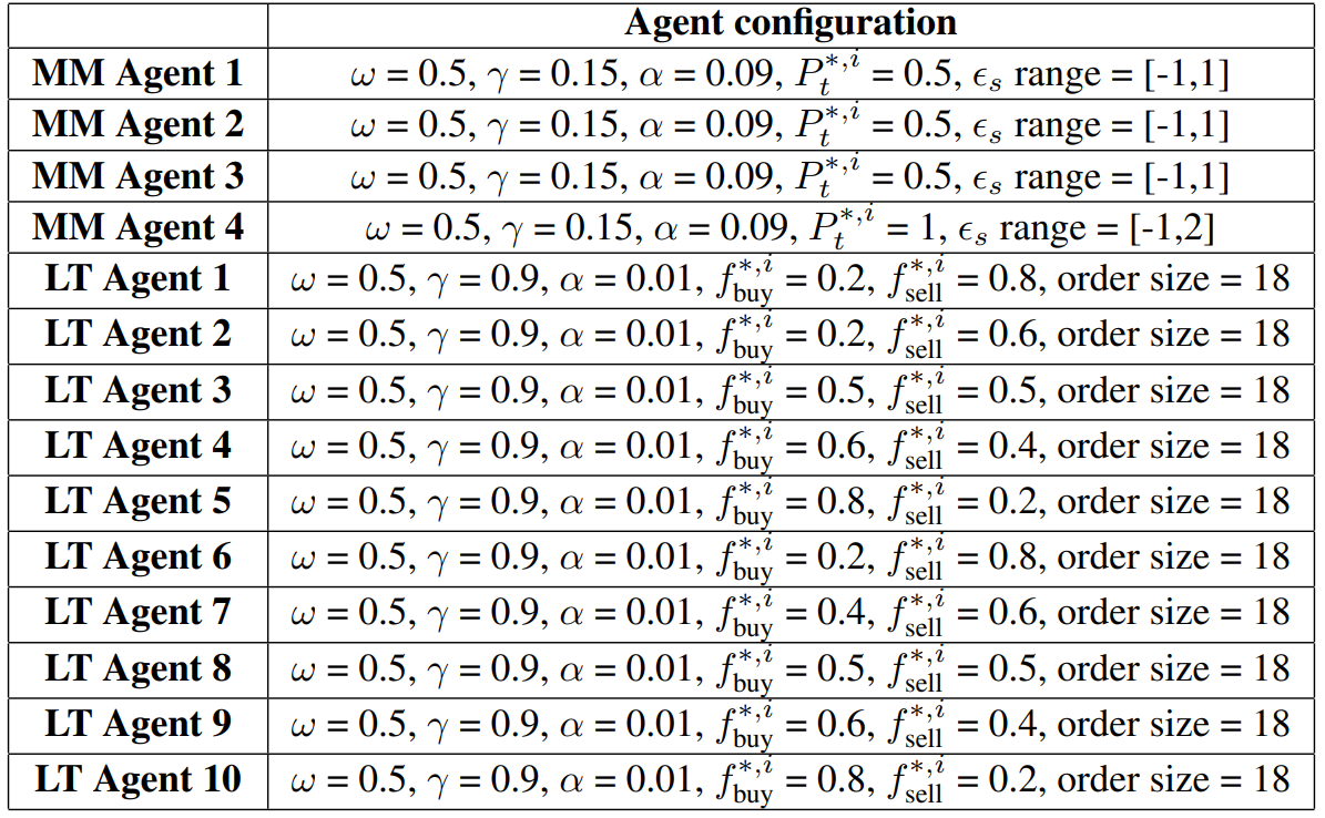  Agents Setup for Groups Training, Testing, and Untrained(The definitions of the parameters can be found in Sections 3.2.1 and 3.2.2)