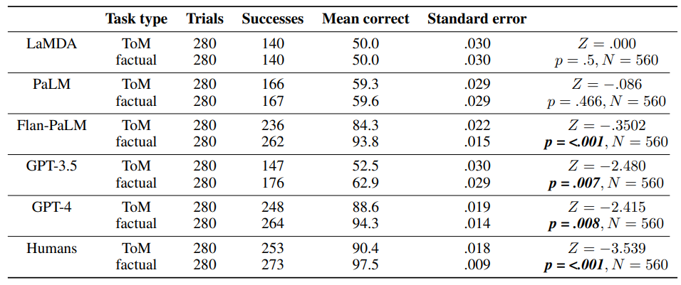 Table 7: LLM and human performance on ToM vs factual tasks evaluated using an independent samples test of proportions