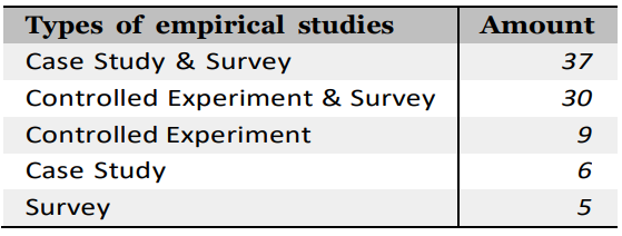 Table 15: Empirical Studies Conducted To Assess The Negative Effects (Counting MultiTypes As Different Entries)