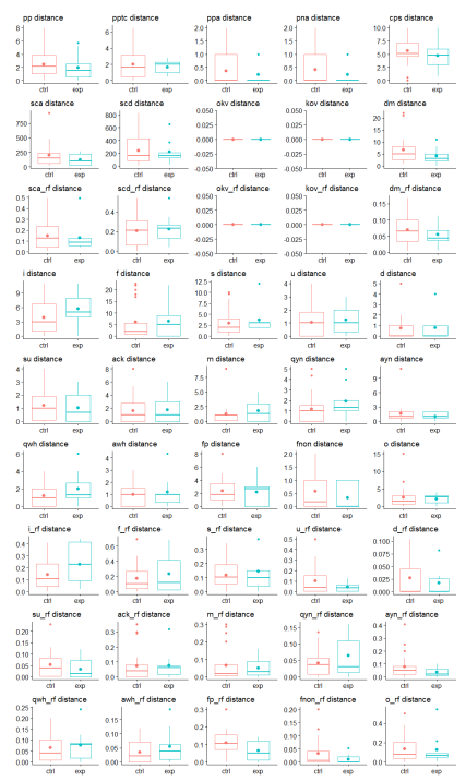 Figure 10 Boxplots of the 45 response variables for between-groups analysis in the replication