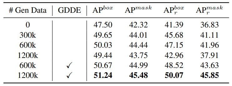 Table 3. Results of different scales of generative data. When using the same data scale, models using our proposed GDDE can achieve higher performance than those without it, showing that data diversity is more important than quantity.