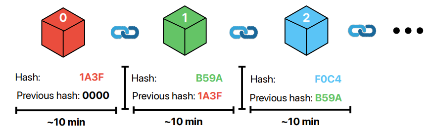 Figure 2.1: Illustration of a blockchain consisting of three blocks, with an extimation generation and inclusion time approximately 10 minutes. It is important to note that every block, except for the Genesis block which is the initial block in the blockchain, also uses the hash of its preceding block to compute its own hash.