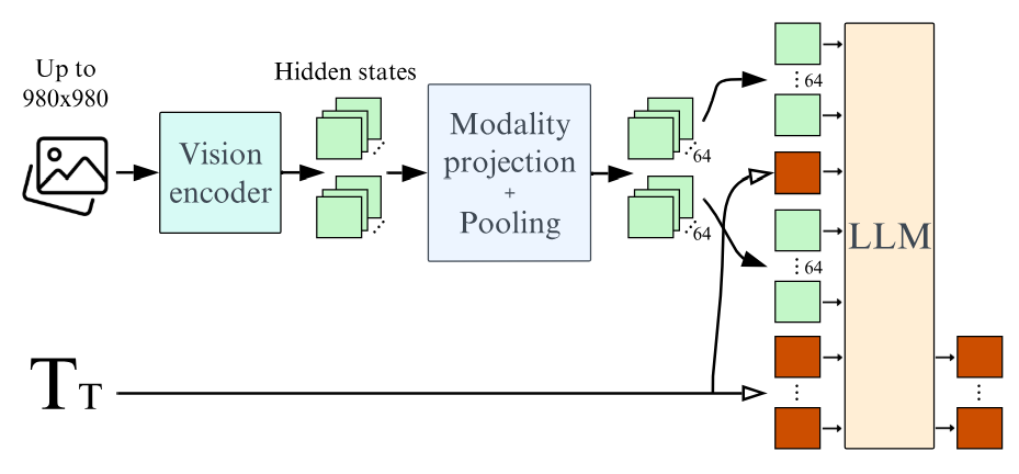 Figure 2: Idefics2 fully-autoregressive architecture: Input images are processed by the Vision encoder. The resulting visual features are mapped (and optionally pooled) to the LLM input space to get the visual tokens (64 in our standard configuration). They are concatenated (and potentially interleaved) with the input sequence of text embeddings (green and red column). The concatenated sequence is fed to the language model (LLM), which predicts the text tokens output.