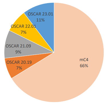 Figure 1: Distribution of document counts from mC4 and OSCAR in our initial dataset.