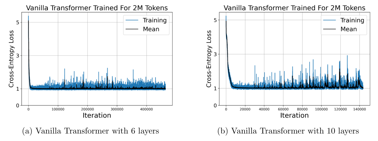 Figure 4: Vanilla Transformers trained on the 2M Question-Formation dataset following the settings in (Murty et al., 2023). The training losses stabilize at a value of approximately 1, which corroborates the result presented in Proposition 4.