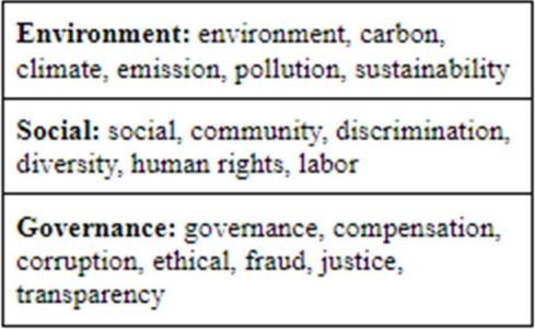 Figure 3: Keywords/Topics used for data collection 