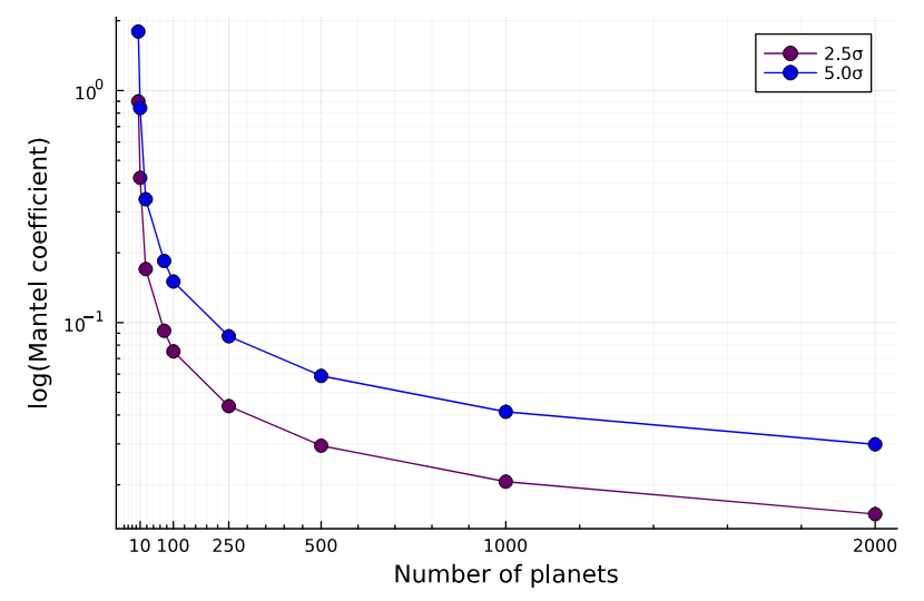 Figure A3. A sensitivity analysis of the Mantel coefficient corresponding to a 2.5σ and 5σ anomaly, as a function of the number of planets observed. Positions and compositions of planets are chosen as in our model (See Methods Sec. 2) We find that the sensitivity of the Mantel coefficient to number of planets decreases exponentially, and 1000 planets seems like a reasonable choice to reflect the balance of the challenge of realistically observing planets, with the need for those planets to exhibit potentially small correlations in composition-position space. The exact shape of this plot will vary by model parameters, but is especially dependent on the distribution of planet compositions and positions (e.g., planets being evenly distributed in composition or position space, vs. extremely heterogeneous; not shown)