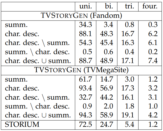 Table 6.28: Fraction (%) of n-grams in the output stories that also appear in the source inputs. Higher fraction of overlapping n-grams indicates that the two are more directly related. For TVSTORYGEN, we vary different kinds of inputs.