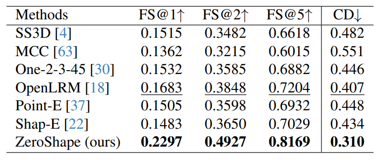 Table 1. Quantitative comparison on OmniObject3D. Our method performs favorably to other state-of-the-art methods.