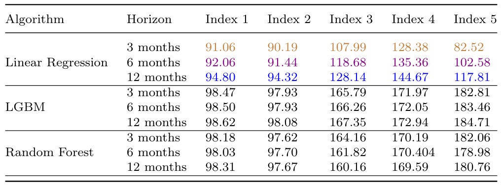 Table 5: Median SMAPEs for transfer learning forecasting