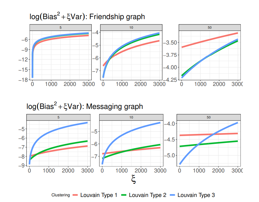 Figure 3: Clusters comparisons for Louvain clustering. Different Types correspond to different numbers of clusters (with Type 1 having the largest number of clusters). Different panels correspond to different graphs where two individuals are not connected if the connection (measured with a continuous variable) is below the 5th , 10th , 50th percentile (dense, moderate, and sparse graph). The two graphs in the panels are Facebook friendship and Facebook messaging.