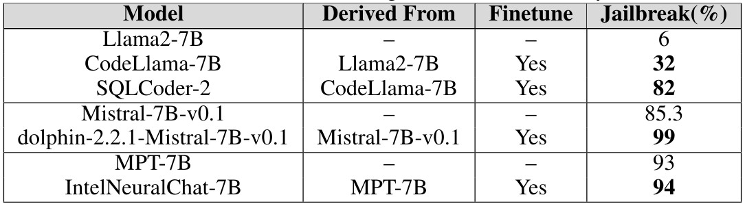  Effect of fine-tuning on model vulnerability