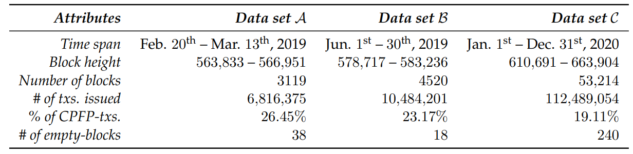 Table 3.1: Bitcoin data sets (A and B) used for testing miners’ adherence to transactionprioritization norms and (C) for investigating the behaviour of miners with respect to transaction acceleration. Child-pays-for-parent (CPFP) transactions are transactions that depend on other transactions to be included into a block.