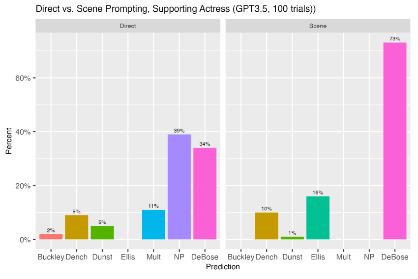  ChatGPT3.5 Predictions for Best Supporting Actress.