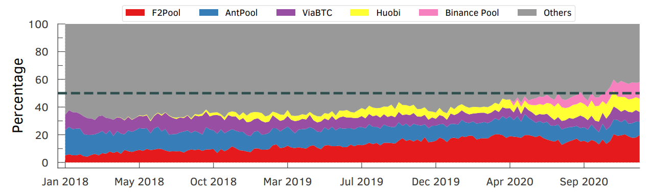 Figure B.3: Active experience vs others: Bitcoin exploitation pools in active experience (that is to say, mining pools that included transactions accelerated by ourselves) increased their hash levels in 2020. Together, they represented more than 55% of the overall hash. The intrigue shows the average weekly percentage of the mining swimming pool over 3 years.